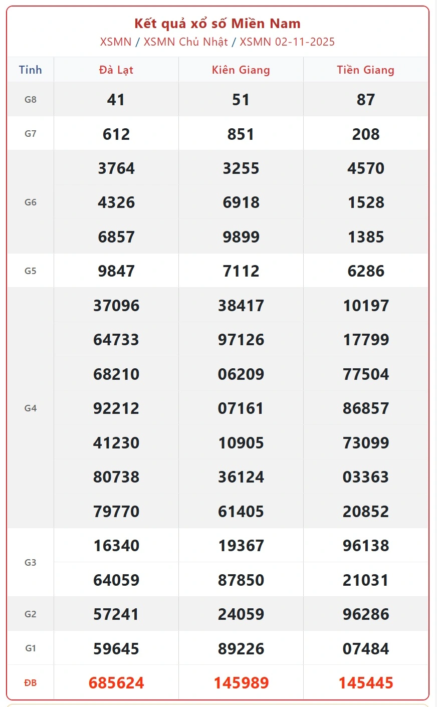 Dự Đoán XSMN Thần Tài Ngày 02-11-2025 – Chi Tiết Soi Cầu 3 Đài Cùng Ku11